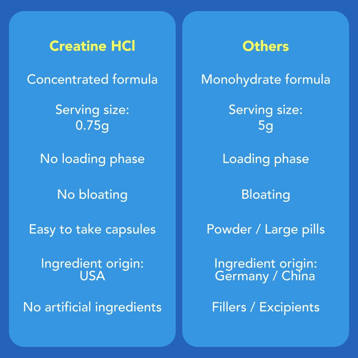 AMANDEAN Creatine HCl Pills. American Made CON-CRET. 120 Capsules. 7X Concentrated vs Monohydrate Powder. No Bloat. Muscle, Energy, Cognitive, Recovery Support for Men & Women. Gluten Free, Non-GMO.