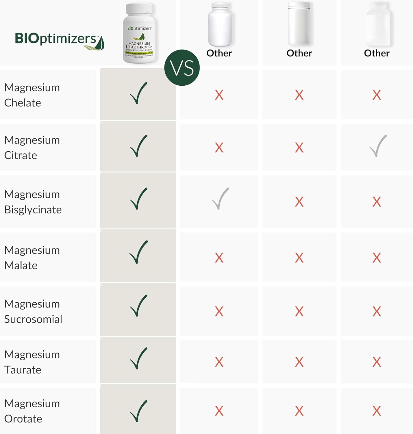 BIOptimizers Magnesium Breakthrough Supplement 4.0-7 Forms of Mg: Glycinate, Malate, Citrate, and More - Natural Support for Sleep and Cognitive Function - 30 Capsules- Calming Vitamins Complex