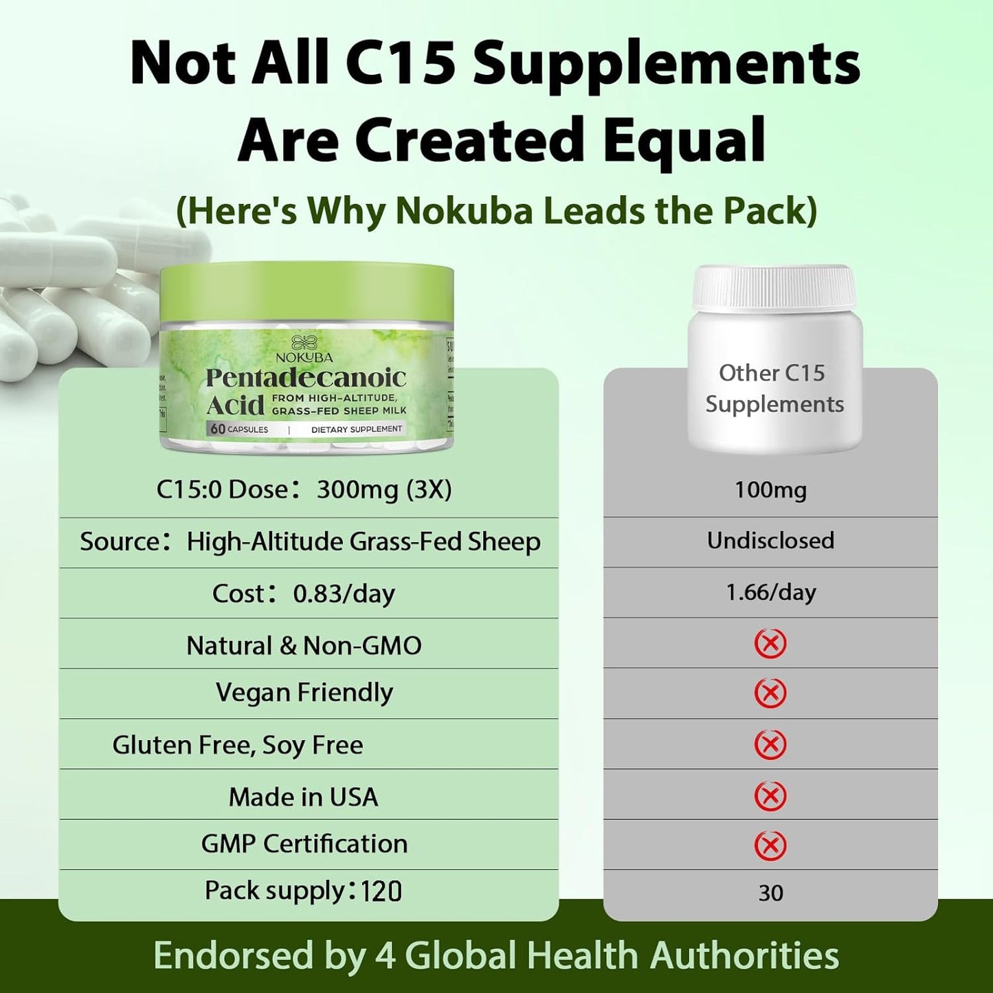 C15:0 Pentadecanoic Acid Supplement | Omega 3, Coq10, Urolithin a Alternative | 300mg High-Altitude Sheep Milk Sourced | 120 Capsules