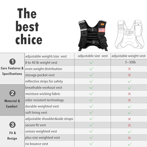 Weighted Vest for Woman and Men, 8lbs/12lbs/16lbs/20lbs/30lbs/40lbs Odorless Adjustable Straps Size Walking Vest,Running Vest with Underarm Buckle, Breathable Mesh Shoulder Pain Relief, Strength Training HIIT