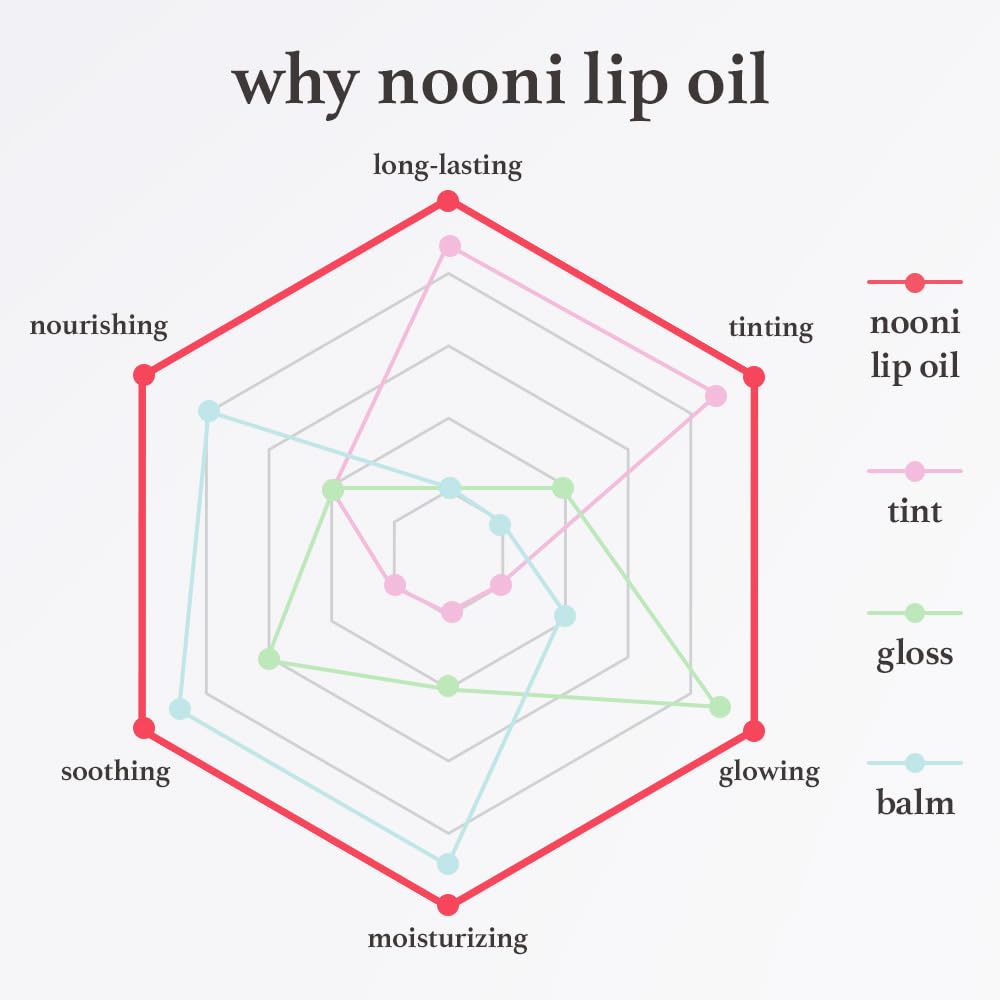 NOONI Korean Hydrating Lip Oil - Appleberry | Long-Lasting, Moisturizing, Plumping, Revitalizing for Dry Lips, Waterproof, No Peel Off, Hydrating, Nourishing Crystal Clear, 0.12 FL Oz