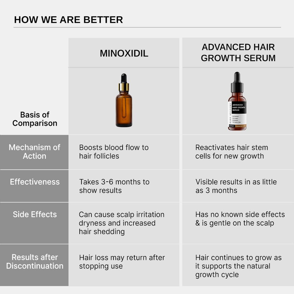 Bare Anatomy Advanced Hair Growth Serum| 3% Redensyl - 2x Better Results than Minoxidil | + 4% Anagain + 3% Baicapil | Rosemary, Biotin | Hair growth & Hair fall control serum for Women & Men | 30mL