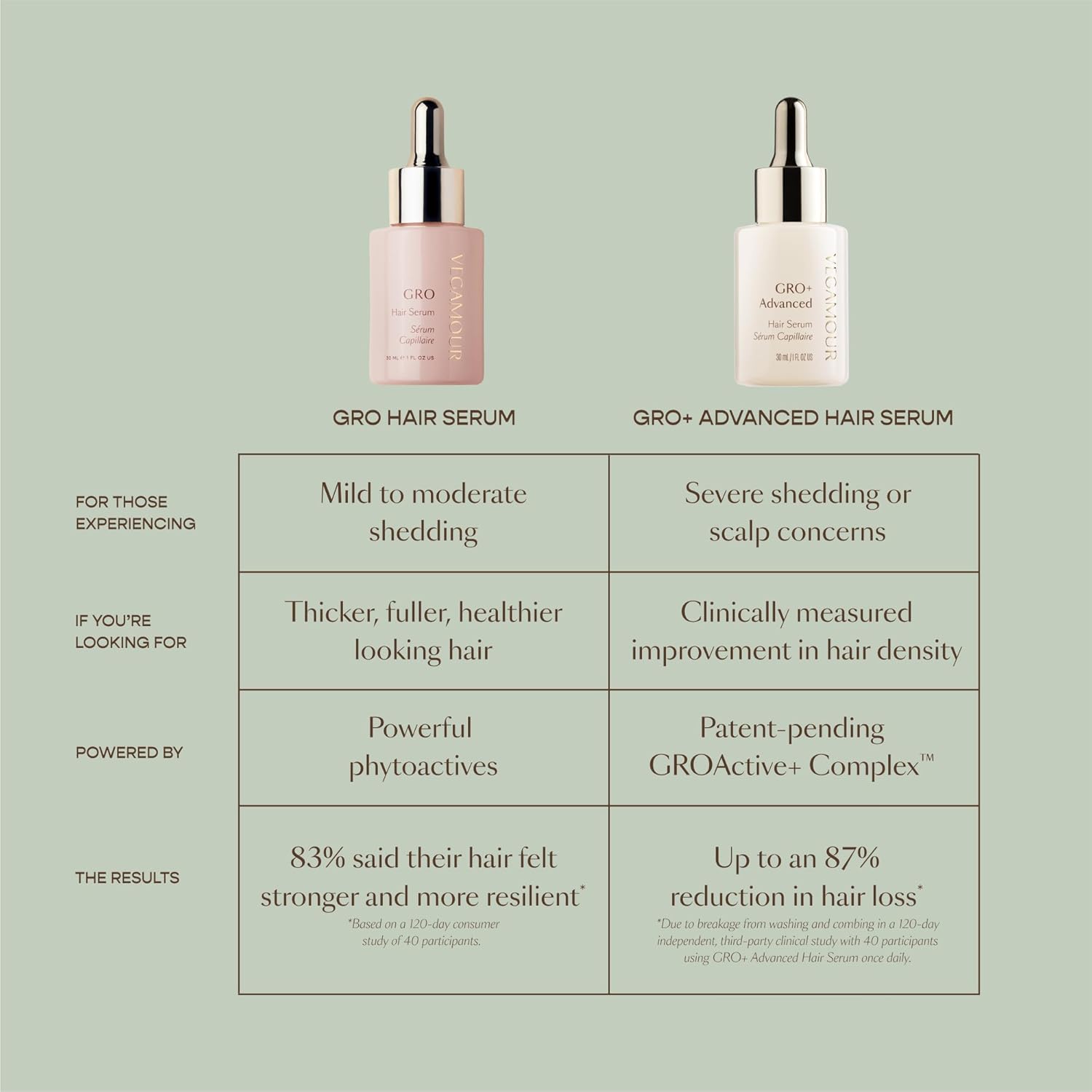 VEGAMOUR GRO+ Advanced Hair Serum for Hair Density, Reduces Shedding and Promotes a Healthy Scalp, Helps with Severe Signs of Thinning, Made Without Fragrance, Vegan, Cruelty-Free