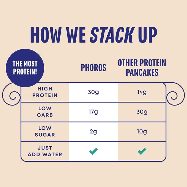 Protein Pancake Mix & Protein Waffle Mix by Phoros Nutrition, 30g of Protein, Low Carb, High Protein, Keto-Friendly, Whey Protein, Whole Grain Oats, Whole Wheat Pancakes, Just Add Water (Cinnamon)