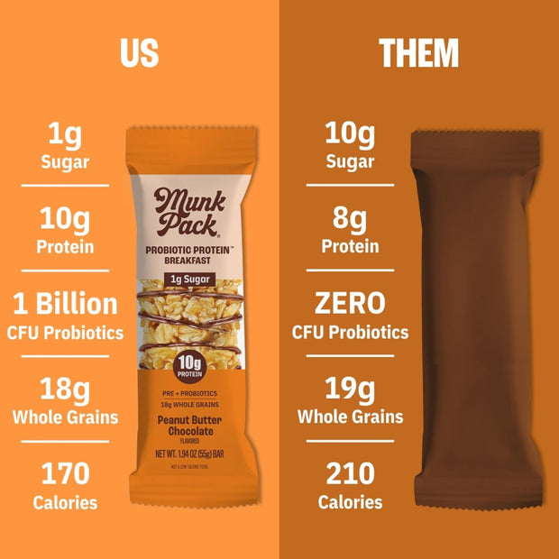 Munk Pack Peanut Butter Probiotic Protein Bars Stocking Stuffers | 10g Plant Protein, 1g Sugar, 6g Fiber | Diabetic-Friendly Ideal Breakfast Bars - On-the-Go Snacks, Gluten-Free, Non-GMO | 12 Count