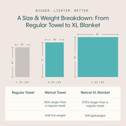 WETCAT Turkish Beach Towel Oversized (38"x71") 100% Turkish Cotton, Made in Turkey - Sand Free, Extra Large, Ultra Soft, Quick Drying, Compact & Lightweight for Travel - Blue