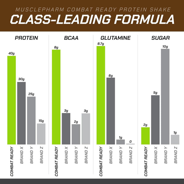 MusclePharm Combat Ready High Protein Shakes Ready to Drink, 40g Protein, 8g BCAAs, 8.7g Glutamine, 5g Fiber, No Added Sugar, Gluten Free, Chocolate Fudge, 17 Fl Oz (Pack of 12)