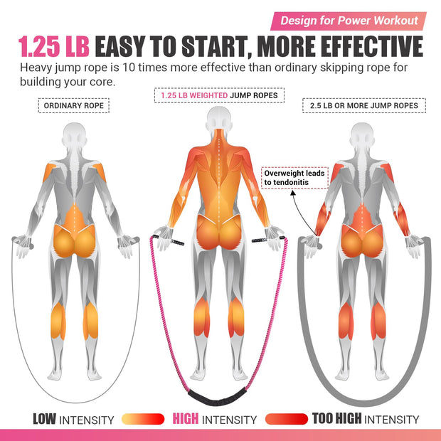 Weighted Jump Rope for Women, 1.25LB Heavy Skipping Rope for Exercise with Training Poster, 9.2FT Weight Fitness Jump Rope for Improve Strength, Building Muscle & Total Body Workout Equipment