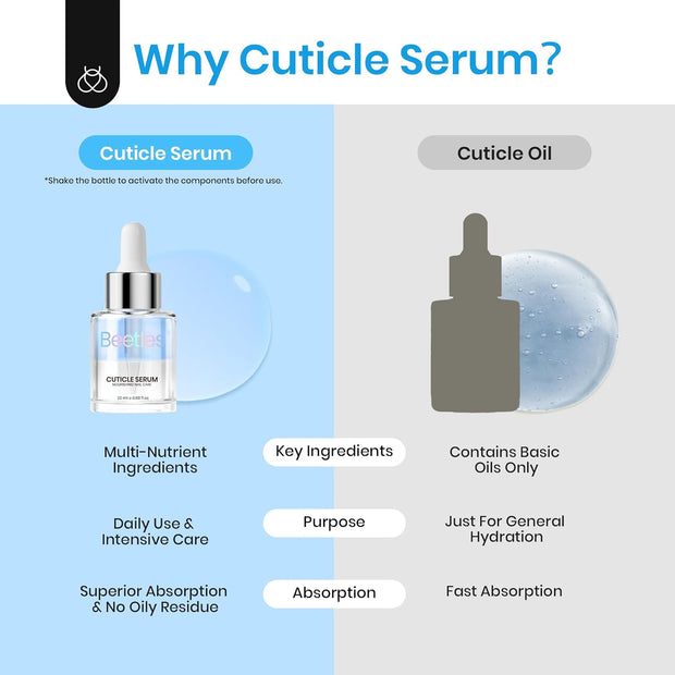 Beetles Cuticle Serum for Nail 20ml Nail Care Cuticle Repair Oil with Jojoba Oil & Vitamin E Nail Growth Remedy for Damaged Skin & Thin Nails Spa and Hand Manicure Essentials Gift For Women Girls