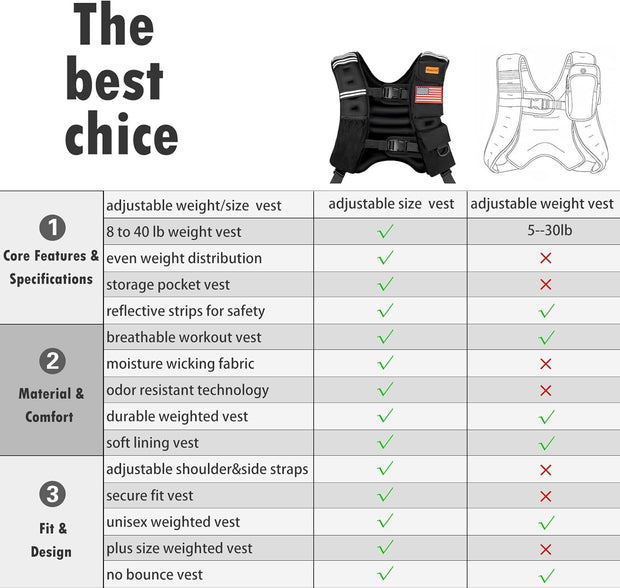 Weighted Vest for Woman and Men, 8lbs/12lbs/16lbs/20lbs/30lbs/40lbs Odorless Adjustable Straps Size Walking Vest,Running Vest with Underarm Buckle, Breathable Mesh Shoulder Pain Relief, Strength Training HIIT