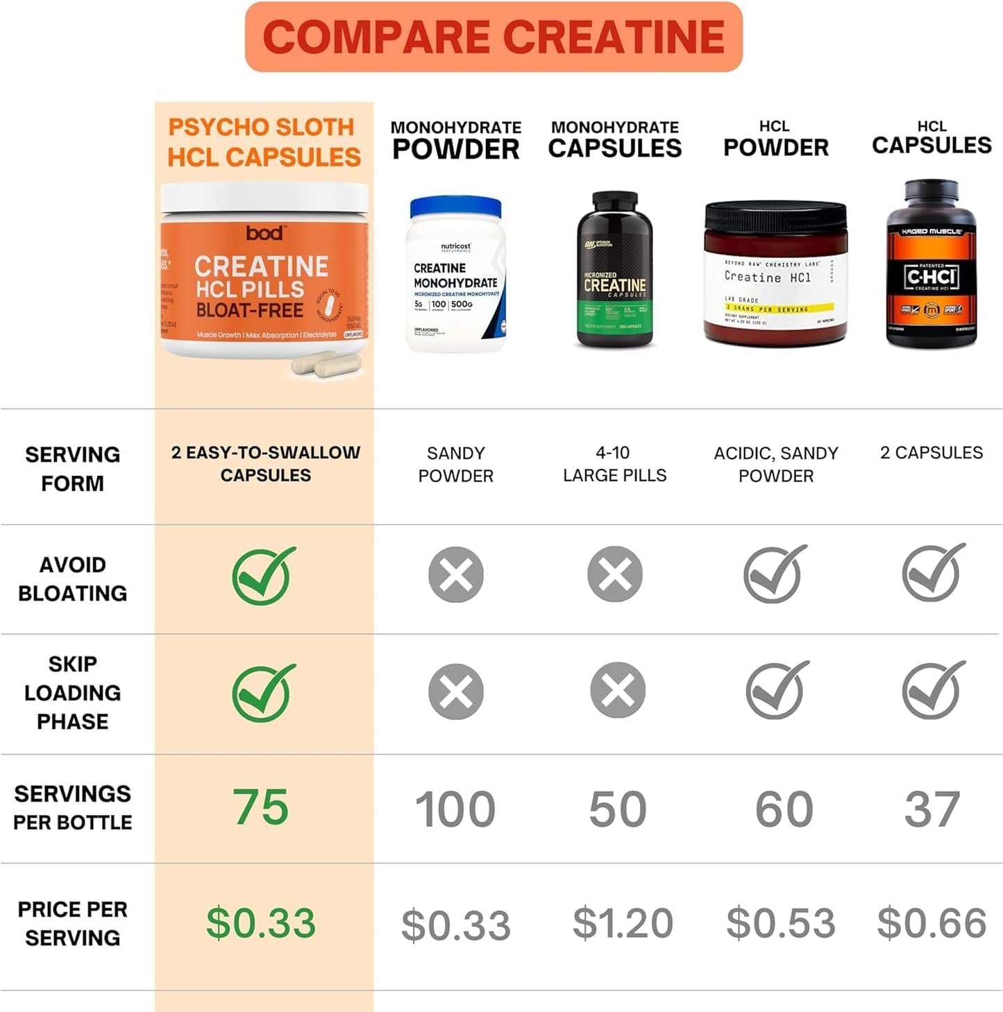 Creatine HCL Pills - Muscle Growth, Endurance, No Bloat, No Load, Not Flavored | Monohydrate Micronized Alternative, Creatine for Women and Men, Vegan, Creatina HCL, 150 Capsules