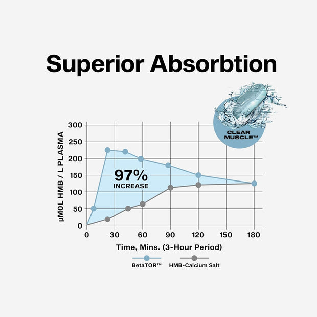 Muscletech HMB Supplements 1000mg, Clear Muscle (42 Liquid Softgels) - Highest Grade HMB for Lean Muscle & Recovery-HMB Free Acid Muscle Supplement-Help Decrease Muscle Breakdown - Packaging May Vary