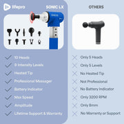 LifePro Sonic LX Athletic Heated Massage Gun – Deep Tissue Portable Massager for Muscle Recovery - 9 Speed & 10 Heads Massage Gun - Rechargeable Percussion Massager for Athletes & Sports Enthusiasts