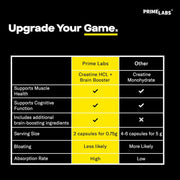 Prime Labs Creatine HCl Capsules - with CON-CRĒT®, Rhodiola Root Extract, & L-Theanine - Muscle Support, Endurance, Cognitive Function - for Men & Women - 60 Pills