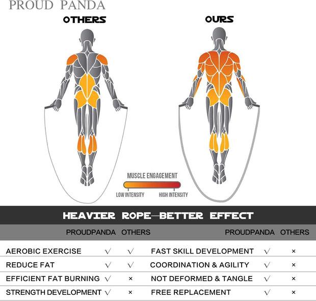 Weighted Jump Rope Workout-1LB Professional Skipping Rope with Adjustable Length and Silicone Comfortable Grips,Heavy Jumpropes Adults Fitness Women Men,Cardio Boxing Endurance Training Exercise