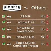 Pioneer Pastures - High Protein A2 Milkshakes - Chocolate - A2 Nutritional Milk, 30g Protein, 2g Sugar, No Artificial Sweeteners, No Seed Oils - All-Natural, Breakfast Shake, Meal Replacement, Workout - 11oz, 12 Pack