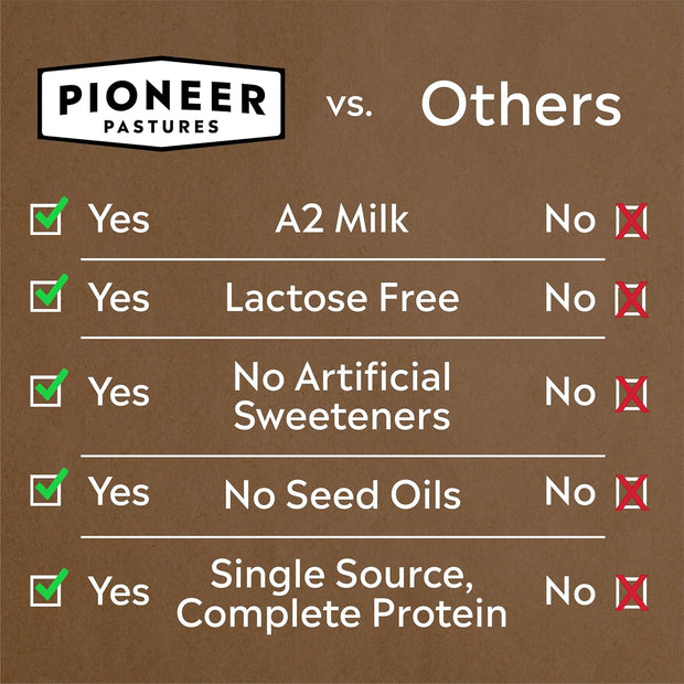 Pioneer Pastures - High Protein A2 Milkshakes - Chocolate - A2 Nutritional Milk, 30g Protein, 2g Sugar, No Artificial Sweeteners, No Seed Oils - All-Natural, Breakfast Shake, Meal Replacement, Workout - 11oz, 12 Pack