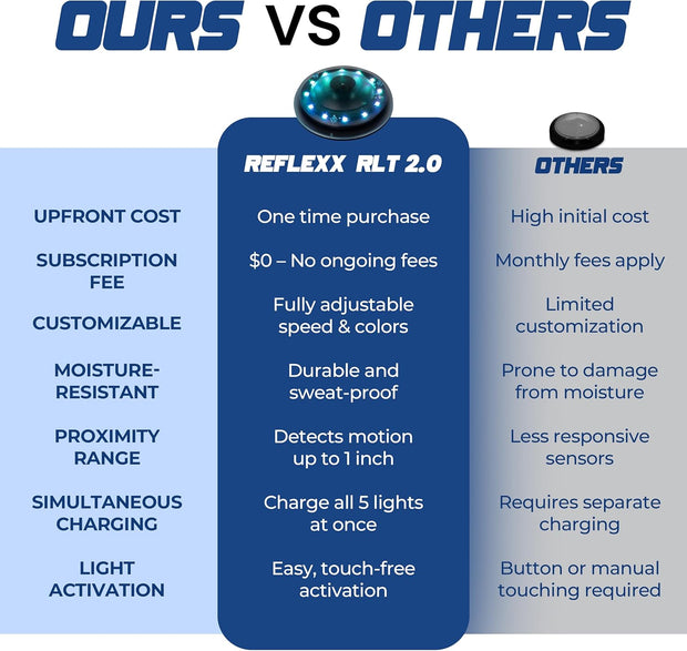 Reflexx RLT 2.0 - Reaction Time Training Lights for Agility - Hand Eye Coordination Training Agility Light Pods for Reaction Games and Fast Reflexes, Quick Reflex Trainer for Sports